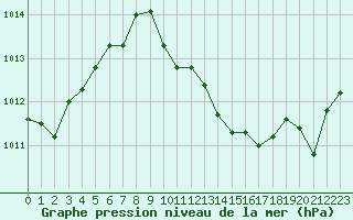 Courbe de la pression atmosphrique pour Lyon - Saint-Exupry (69)