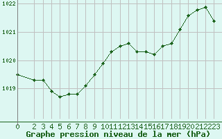 Courbe de la pression atmosphrique pour Frontenac (33)