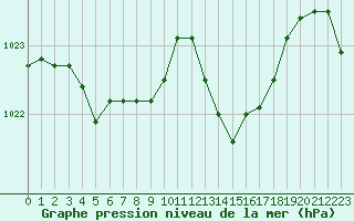 Courbe de la pression atmosphrique pour Troyes (10)