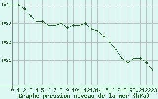 Courbe de la pression atmosphrique pour Boulogne (62)