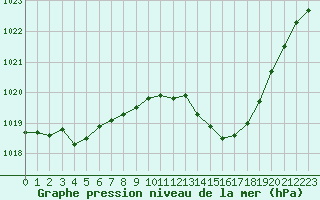 Courbe de la pression atmosphrique pour Pau (64)