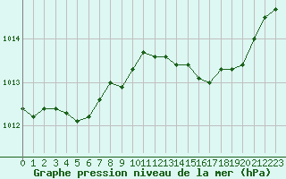 Courbe de la pression atmosphrique pour Alistro (2B)