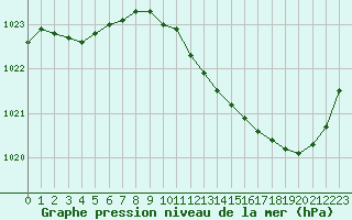 Courbe de la pression atmosphrique pour Bergerac (24)