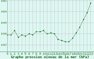 Courbe de la pression atmosphrique pour Angers-Marc (49)