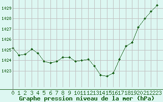 Courbe de la pression atmosphrique pour Ambrieu (01)