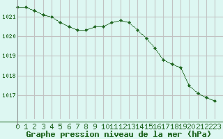 Courbe de la pression atmosphrique pour Cap de la Hague (50)