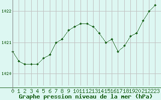Courbe de la pression atmosphrique pour Caen (14)
