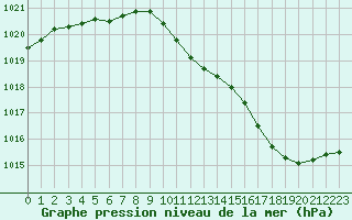 Courbe de la pression atmosphrique pour Saint-Philbert-sur-Risle (27)