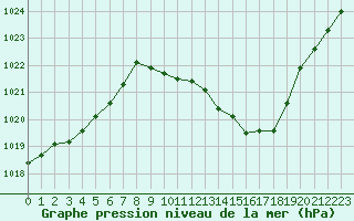 Courbe de la pression atmosphrique pour Saint-Auban (04)