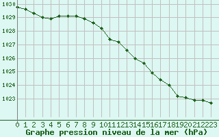 Courbe de la pression atmosphrique pour Beaucroissant (38)