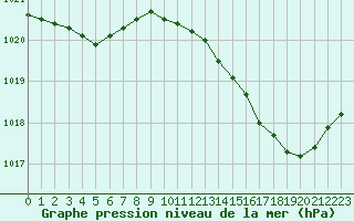 Courbe de la pression atmosphrique pour Biscarrosse (40)