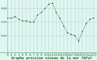Courbe de la pression atmosphrique pour Saint-Jean-de-Vedas (34)