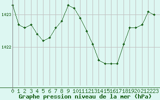 Courbe de la pression atmosphrique pour Rochegude (26)