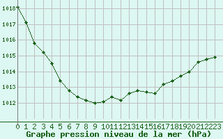 Courbe de la pression atmosphrique pour Saint-Germain-le-Guillaume (53)