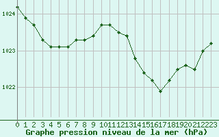 Courbe de la pression atmosphrique pour Ile Rousse (2B)