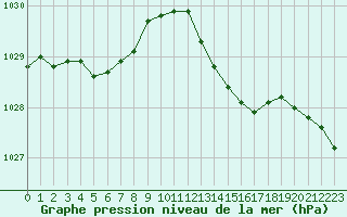 Courbe de la pression atmosphrique pour Saint-Georges-d