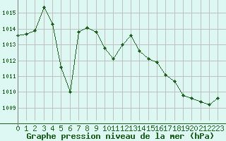 Courbe de la pression atmosphrique pour Nice (06)