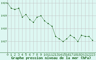 Courbe de la pression atmosphrique pour Connerr (72)