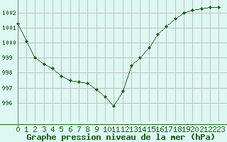 Courbe de la pression atmosphrique pour Saint-Quentin (02)