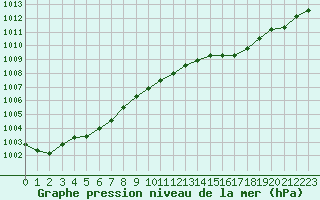 Courbe de la pression atmosphrique pour Eygliers (05)