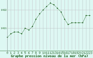 Courbe de la pression atmosphrique pour Hd-Bazouges (35)