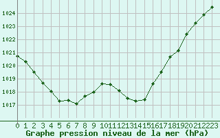 Courbe de la pression atmosphrique pour Millau (12)