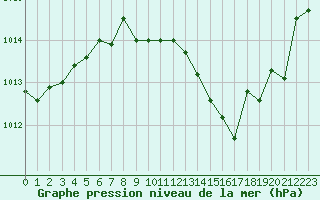 Courbe de la pression atmosphrique pour Besanon (25)