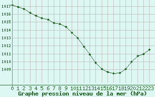 Courbe de la pression atmosphrique pour Eygliers (05)