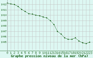 Courbe de la pression atmosphrique pour Saint-Vran (05)