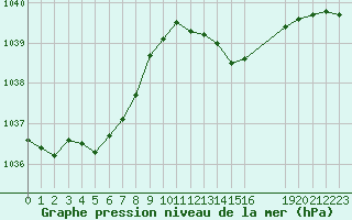 Courbe de la pression atmosphrique pour Saint-Haon (43)
