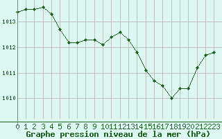 Courbe de la pression atmosphrique pour Bastia (2B)