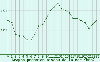 Courbe de la pression atmosphrique pour Biscarrosse (40)