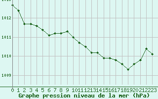 Courbe de la pression atmosphrique pour Herserange (54)