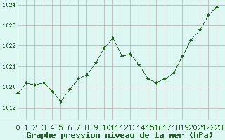 Courbe de la pression atmosphrique pour Jan (Esp)