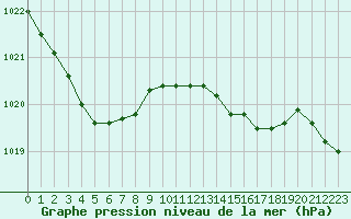 Courbe de la pression atmosphrique pour Dunkerque (59)