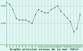 Courbe de la pression atmosphrique pour Figari (2A)