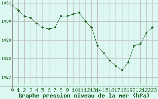 Courbe de la pression atmosphrique pour Chteaudun (28)