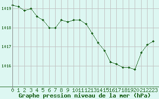 Courbe de la pression atmosphrique pour Nris-les-Bains (03)