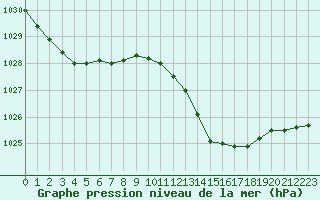 Courbe de la pression atmosphrique pour Puissalicon (34)