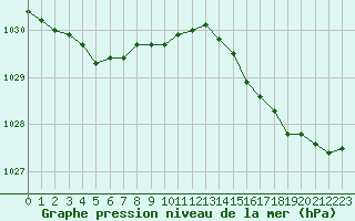 Courbe de la pression atmosphrique pour Rouen (76)