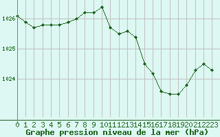 Courbe de la pression atmosphrique pour Als (30)