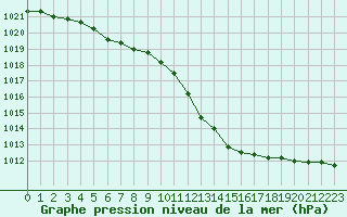 Courbe de la pression atmosphrique pour Herhet (Be)