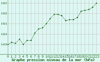 Courbe de la pression atmosphrique pour Istres (13)