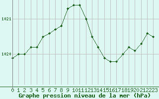 Courbe de la pression atmosphrique pour Saint-Quentin (02)
