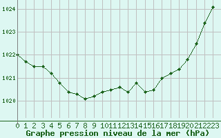 Courbe de la pression atmosphrique pour Muret (31)