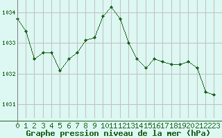 Courbe de la pression atmosphrique pour Chlons-en-Champagne (51)