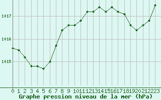 Courbe de la pression atmosphrique pour Bziers Cap d