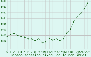 Courbe de la pression atmosphrique pour Bziers Cap d