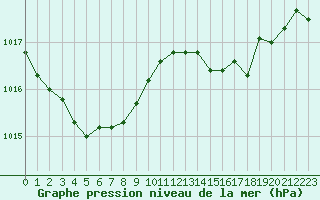 Courbe de la pression atmosphrique pour Lannion (22)