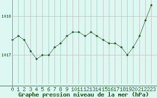 Courbe de la pression atmosphrique pour Lussat (23)